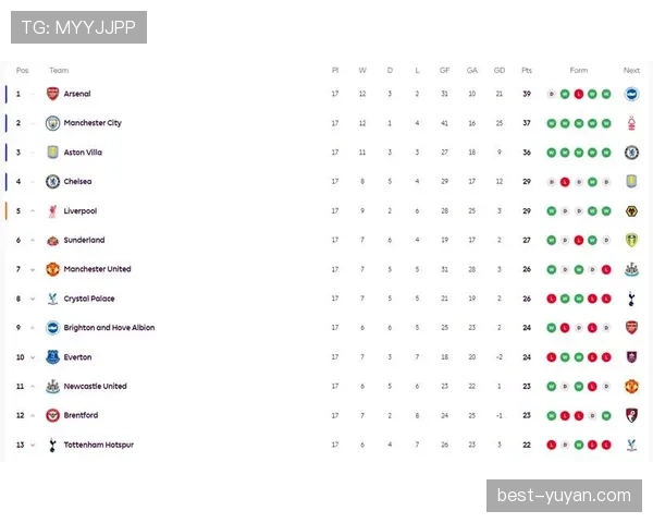 英超积分榜中游区竞争白热化 第4至第15名分差仅7分 英超积分榜中游区竞争白热化 第4至第15名分差仅7分